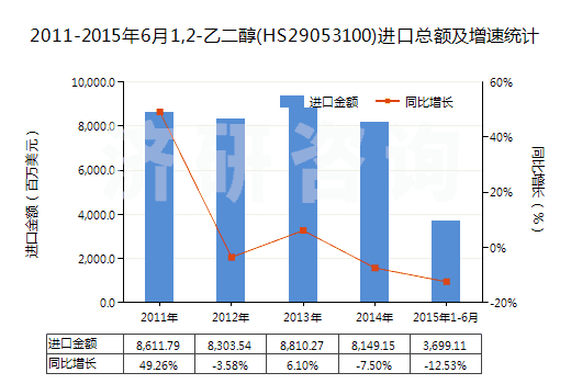 2011-2015年6月1,2-乙二醇(HS29053100)進口總額及增速統(tǒng)計